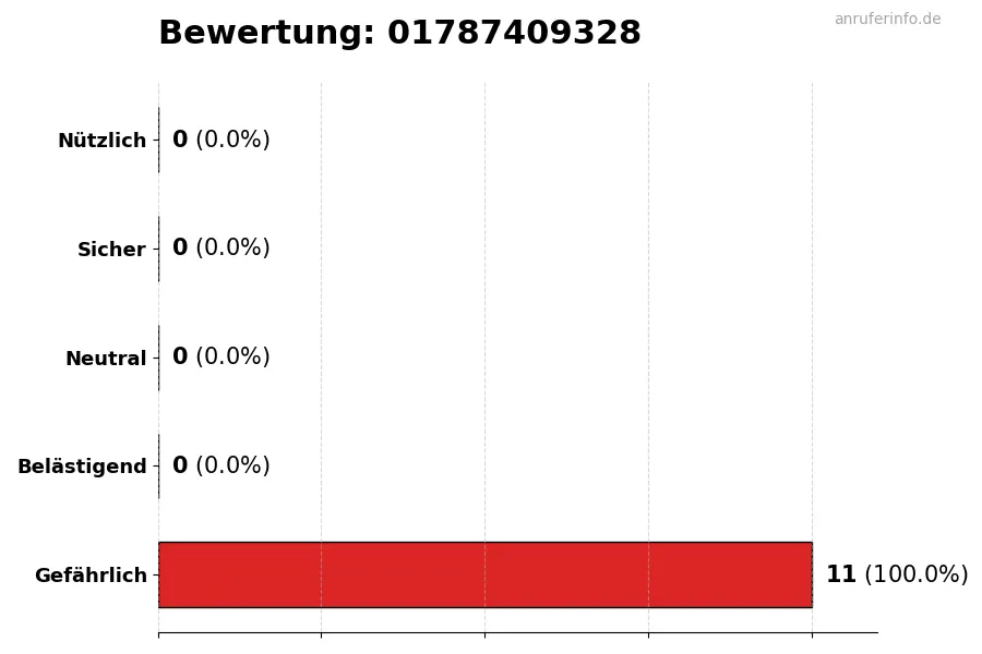 Diagramm, das die Benutzerbewertungen auf einer Skala von 1 bis 5 für die Nummer 01787409328 darstellt