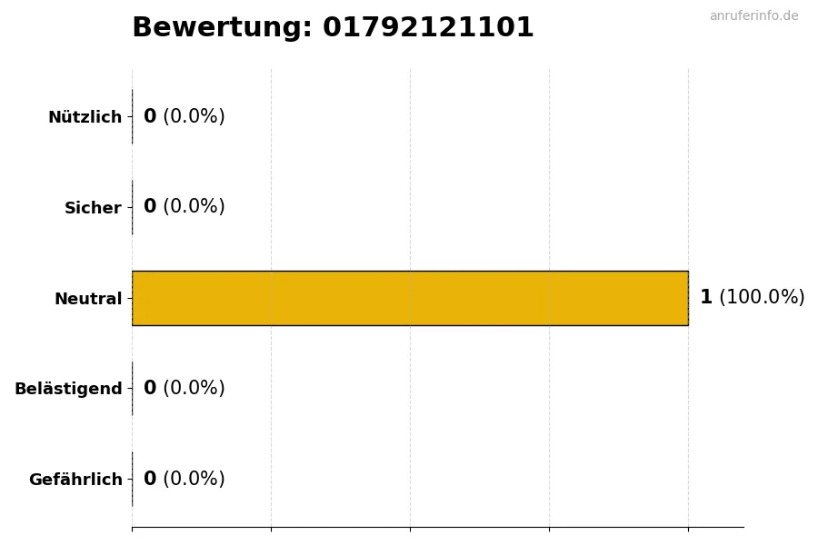 Diagramm, das die Benutzerbewertungen auf einer Skala von 1 bis 5 für die Nummer 01792121101 darstellt