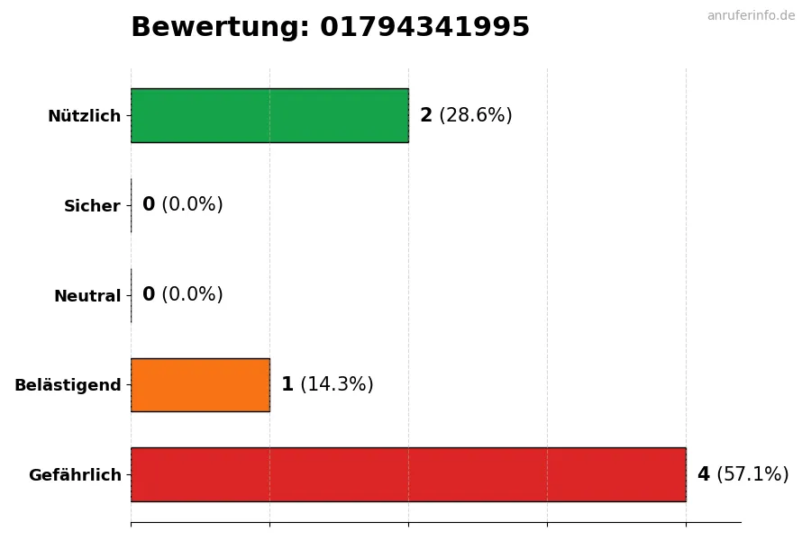 Diagramm, das die Benutzerbewertungen auf einer Skala von 1 bis 5 für die Nummer 01794341995 darstellt