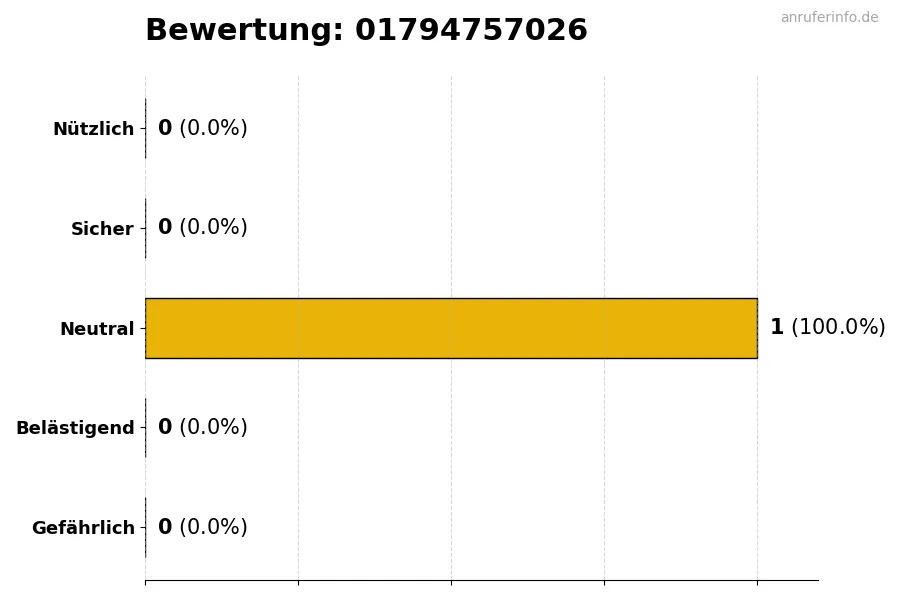 Diagramm, das die Benutzerbewertungen auf einer Skala von 1 bis 5 für die Nummer 01794757026 darstellt