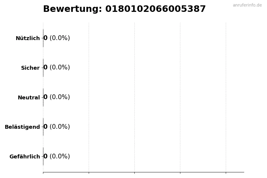 Diagramm, das die Benutzerbewertungen auf einer Skala von 1 bis 5 für die Nummer 0180102066005387 darstellt