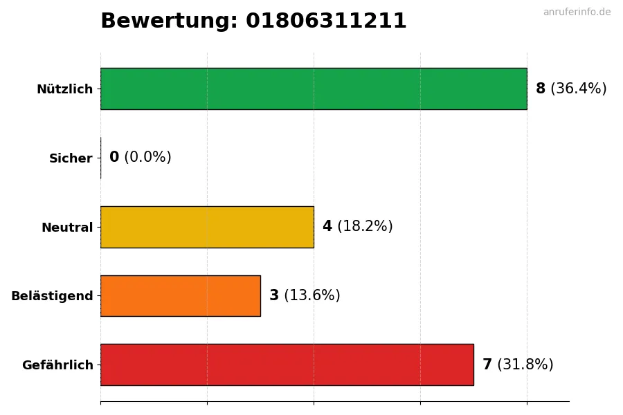 Diagramm, das die Benutzerbewertungen auf einer Skala von 1 bis 5 für die Nummer 01806311211 darstellt