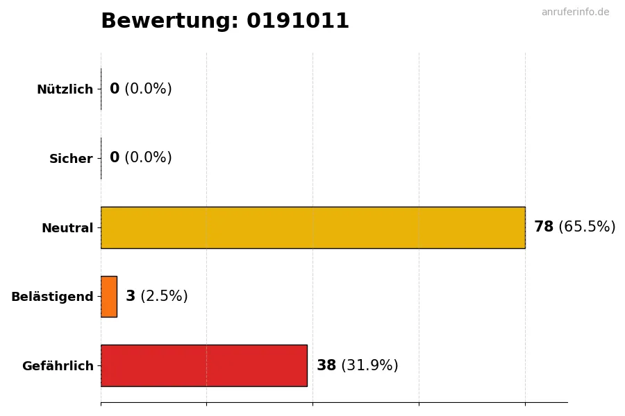 Diagramm, das die Benutzerbewertungen auf einer Skala von 1 bis 5 für die Nummer 0191011 darstellt