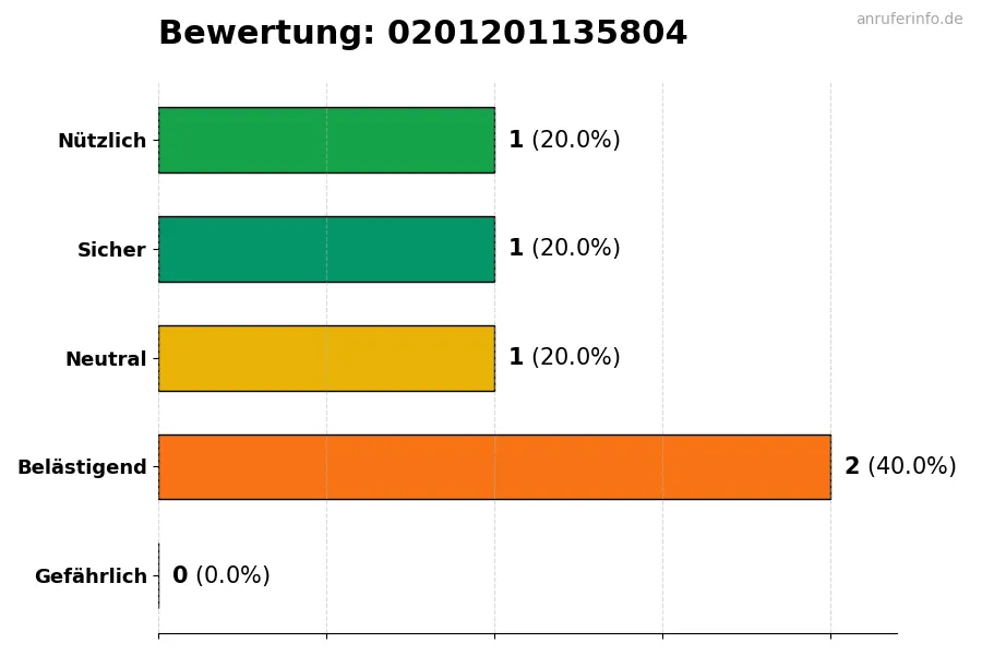 Diagramm, das die Benutzerbewertungen auf einer Skala von 1 bis 5 für die Nummer 0201201135804 darstellt