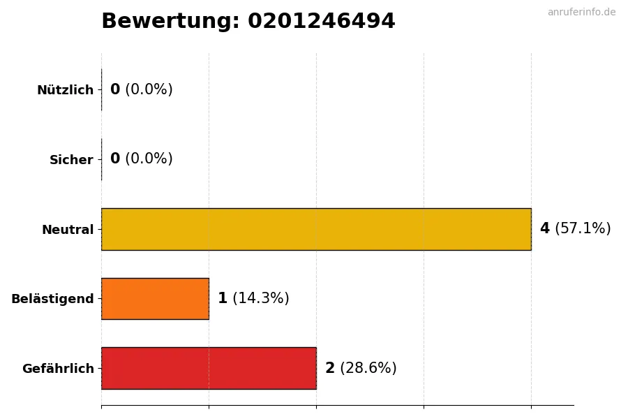 Diagramm, das die Benutzerbewertungen auf einer Skala von 1 bis 5 für die Nummer 0201246494 darstellt