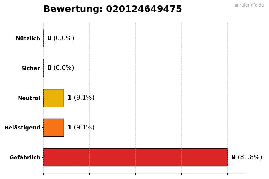 Diagramm, das die Benutzerbewertungen auf einer Skala von 1 bis 5 für die Nummer 020124649475 darstellt