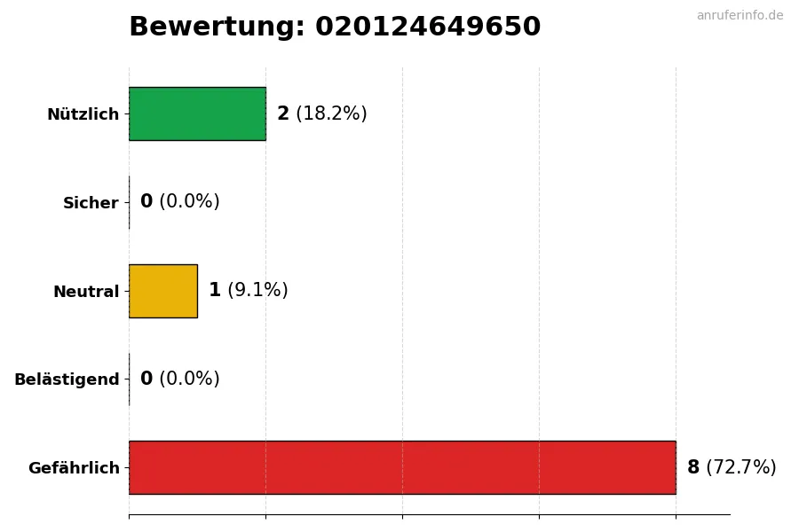 Diagramm, das die Benutzerbewertungen auf einer Skala von 1 bis 5 für die Nummer 020124649650 darstellt