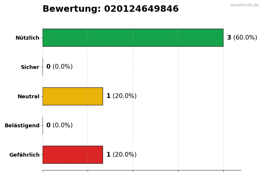 Diagramm, das die Benutzerbewertungen auf einer Skala von 1 bis 5 für die Nummer 020124649846 darstellt