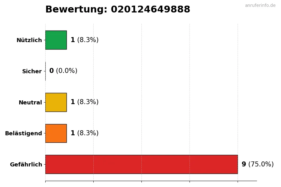 Diagramm, das die Benutzerbewertungen auf einer Skala von 1 bis 5 für die Nummer 020124649888 darstellt