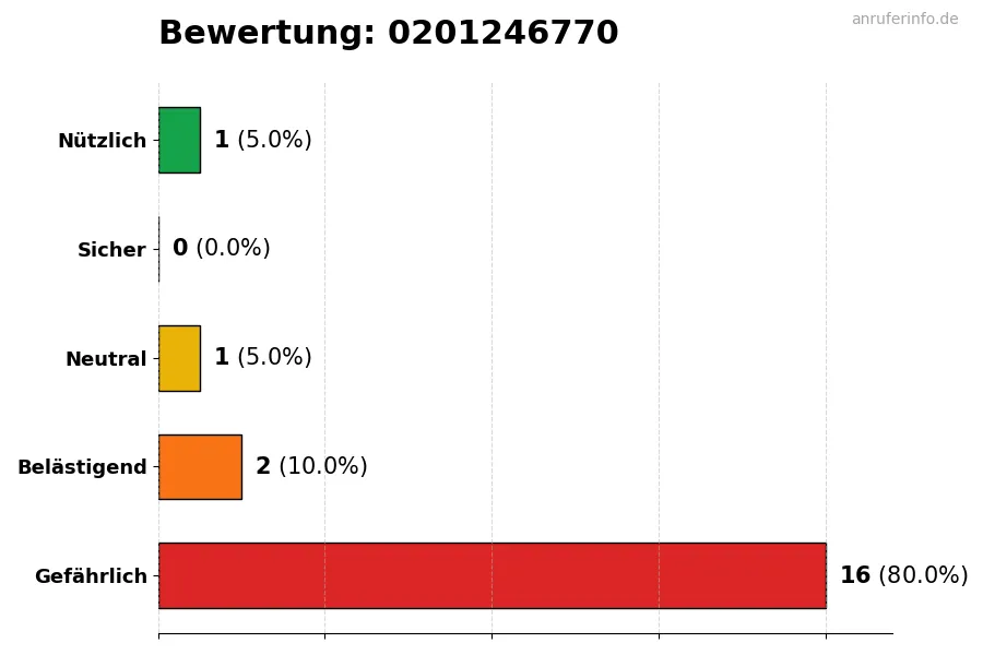 Diagramm, das die Benutzerbewertungen auf einer Skala von 1 bis 5 für die Nummer 0201246770 darstellt