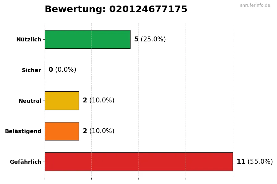 Diagramm, das die Benutzerbewertungen auf einer Skala von 1 bis 5 für die Nummer 020124677175 darstellt