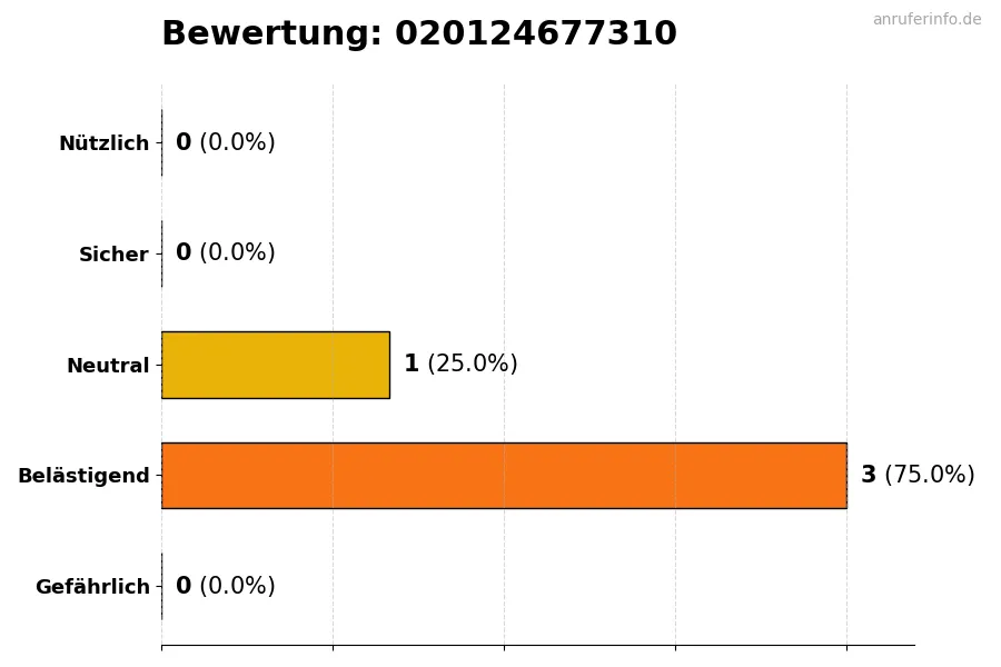 Diagramm, das die Benutzerbewertungen auf einer Skala von 1 bis 5 für die Nummer 020124677310 darstellt