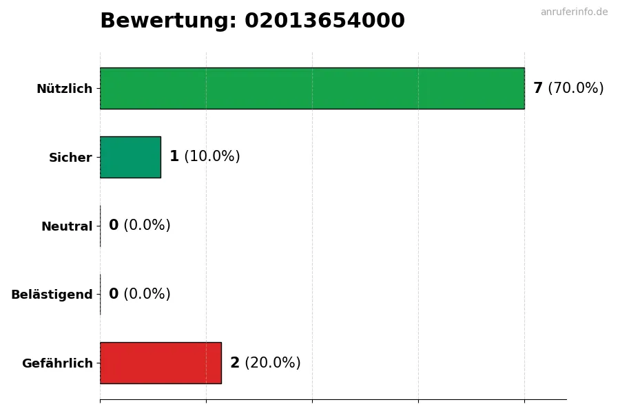 Diagramm, das die Benutzerbewertungen auf einer Skala von 1 bis 5 für die Nummer 02013654000 darstellt