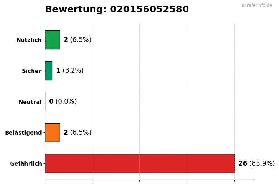 Diagramm, das die Benutzerbewertungen auf einer Skala von 1 bis 5 für die Nummer 020156052580 darstellt