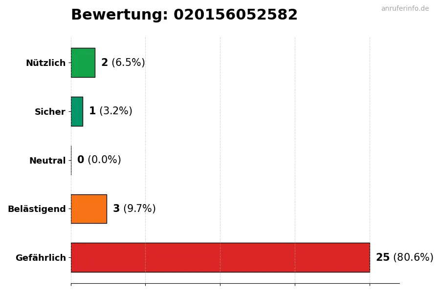 Diagramm, das die Benutzerbewertungen auf einer Skala von 1 bis 5 für die Nummer 020156052582 darstellt