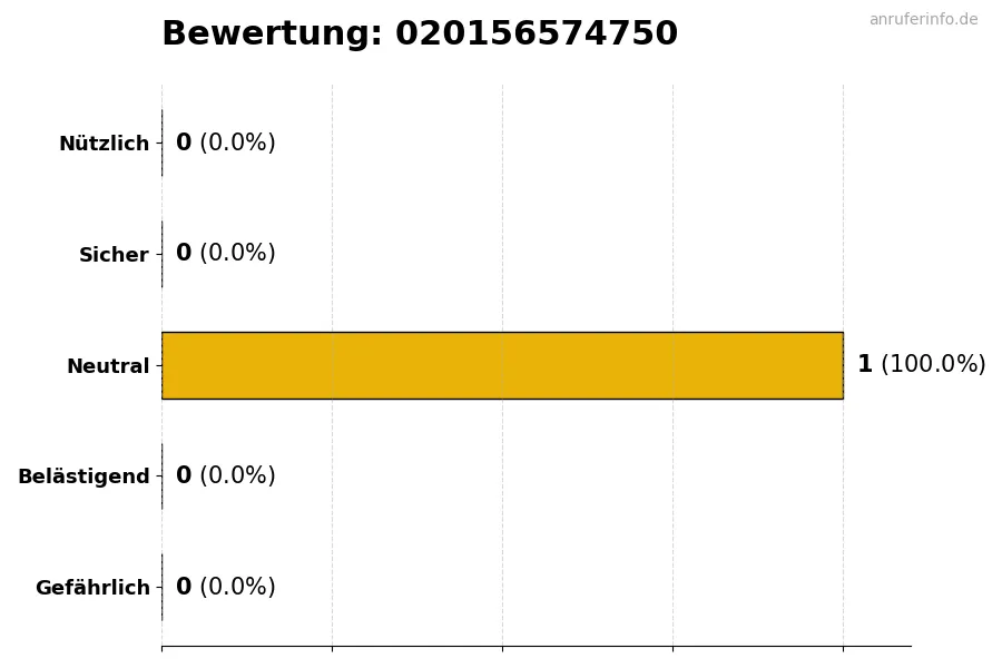 Diagramm, das die Benutzerbewertungen auf einer Skala von 1 bis 5 für die Nummer 020156574750 darstellt