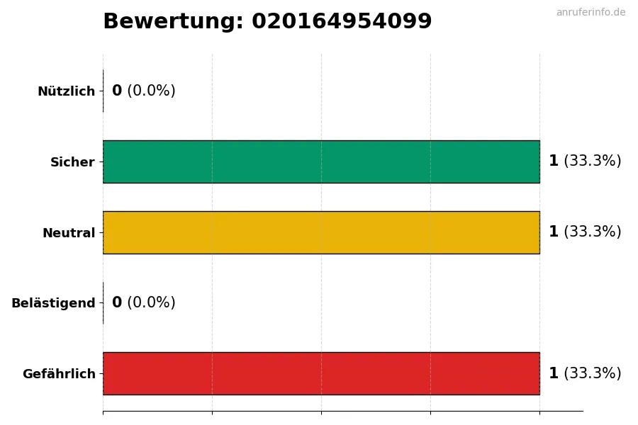 Diagramm, das die Benutzerbewertungen auf einer Skala von 1 bis 5 für die Nummer 020164954099 darstellt