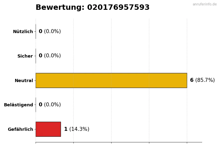 Diagramm, das die Benutzerbewertungen auf einer Skala von 1 bis 5 für die Nummer 020176957593 darstellt