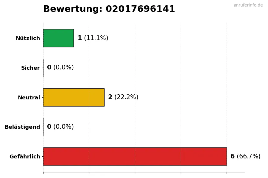 Diagramm, das die Benutzerbewertungen auf einer Skala von 1 bis 5 für die Nummer 02017696141 darstellt