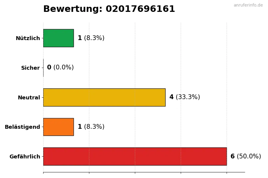 Diagramm, das die Benutzerbewertungen auf einer Skala von 1 bis 5 für die Nummer 02017696161 darstellt
