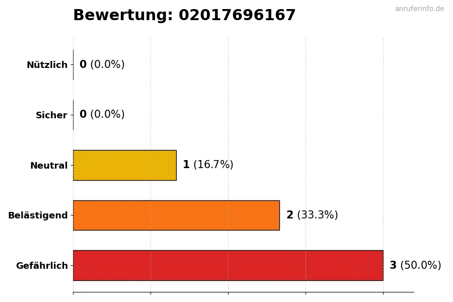 Diagramm, das die Benutzerbewertungen auf einer Skala von 1 bis 5 für die Nummer 02017696167 darstellt