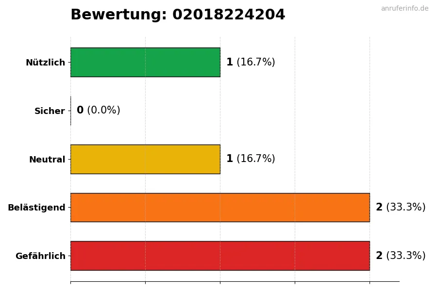 Diagramm, das die Benutzerbewertungen auf einer Skala von 1 bis 5 für die Nummer 02018224204 darstellt