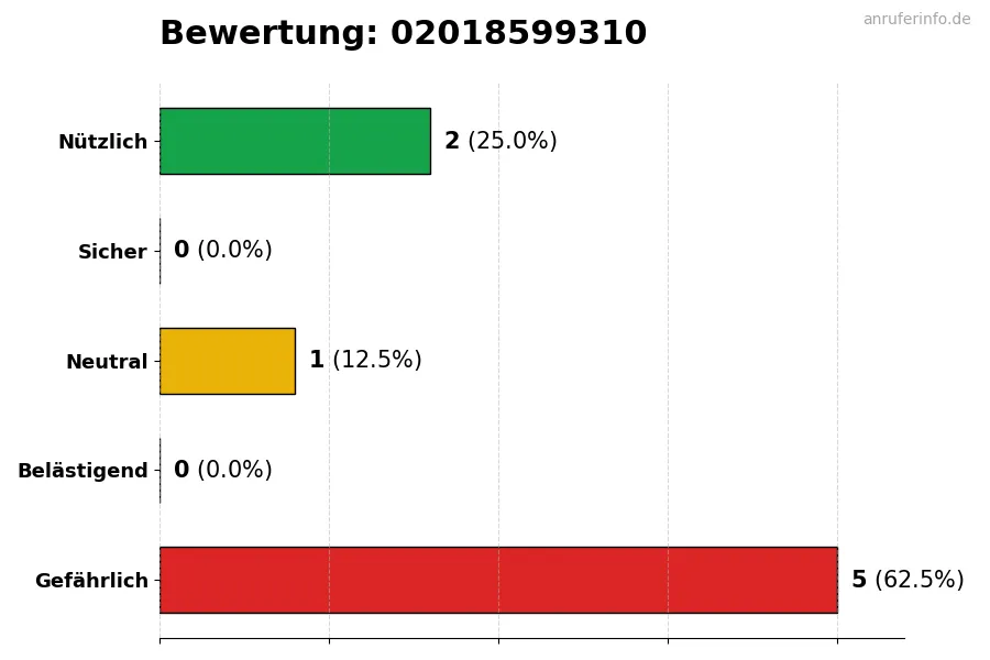 Diagramm, das die Benutzerbewertungen auf einer Skala von 1 bis 5 für die Nummer 02018599310 darstellt