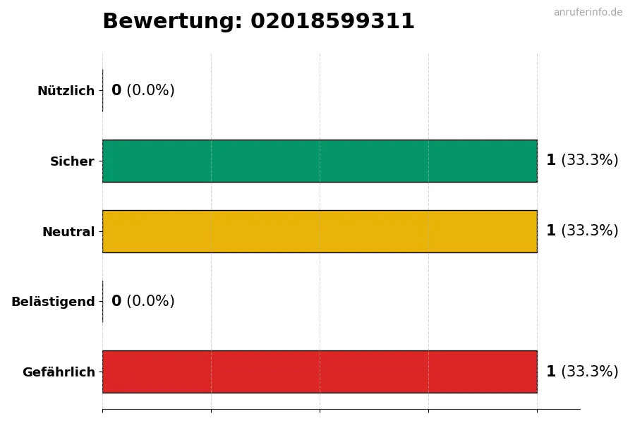 Diagramm, das die Benutzerbewertungen auf einer Skala von 1 bis 5 für die Nummer 02018599311 darstellt