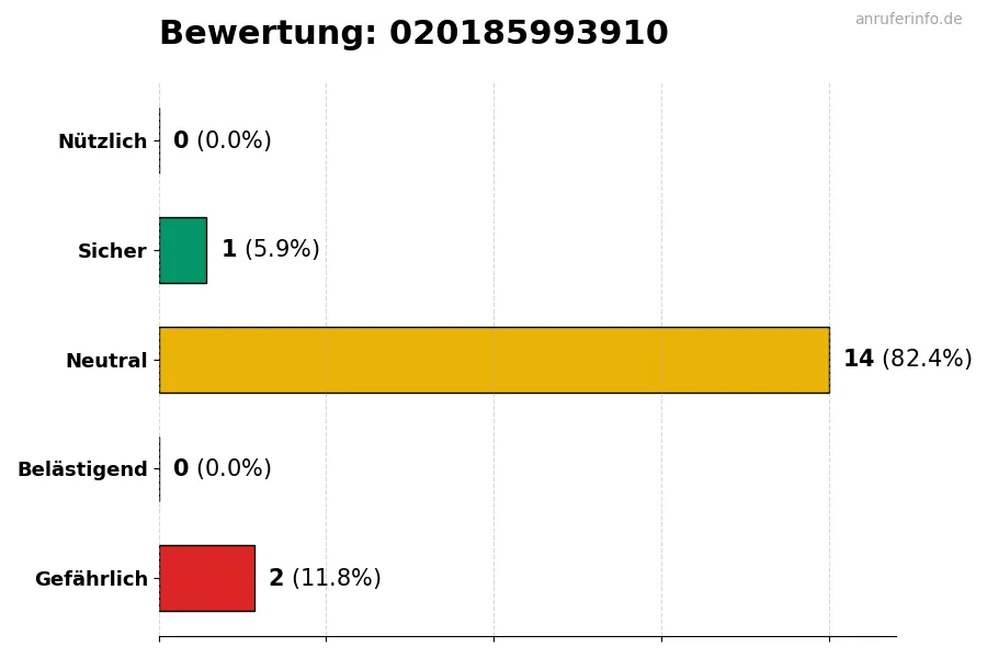 Diagramm, das die Benutzerbewertungen auf einer Skala von 1 bis 5 für die Nummer 020185993910 darstellt