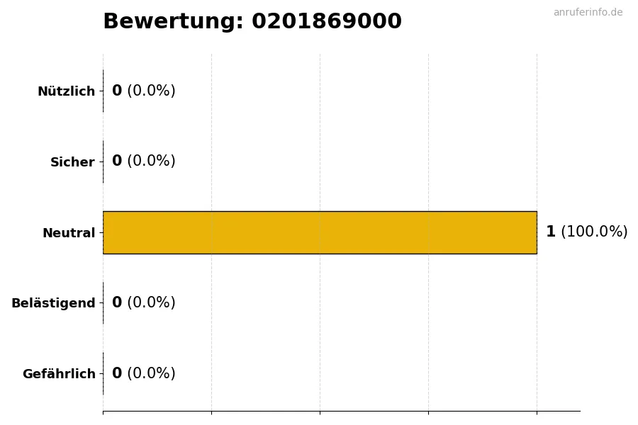 Diagramm, das die Benutzerbewertungen auf einer Skala von 1 bis 5 für die Nummer 0201869000 darstellt