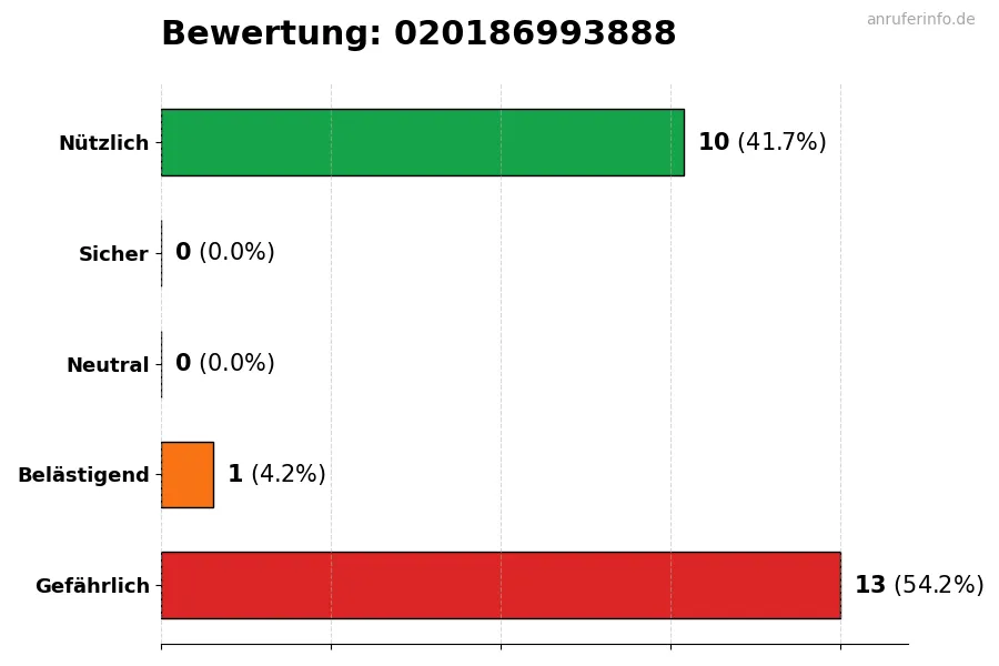Diagramm, das die Benutzerbewertungen auf einer Skala von 1 bis 5 für die Nummer 020186993888 darstellt