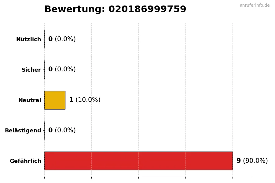 Diagramm, das die Benutzerbewertungen auf einer Skala von 1 bis 5 für die Nummer 020186999759 darstellt