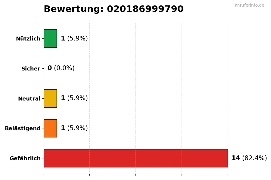Diagramm, das die Benutzerbewertungen auf einer Skala von 1 bis 5 für die Nummer 020186999790 darstellt