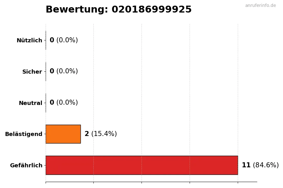 Diagramm, das die Benutzerbewertungen auf einer Skala von 1 bis 5 für die Nummer 020186999925 darstellt