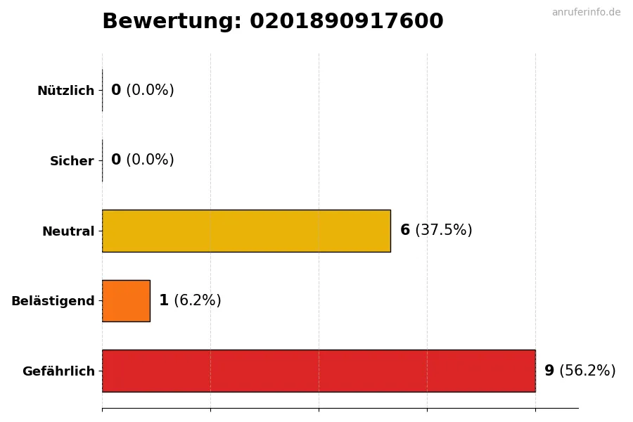 Diagramm, das die Benutzerbewertungen auf einer Skala von 1 bis 5 für die Nummer 0201890917600 darstellt