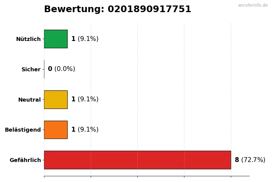 Diagramm, das die Benutzerbewertungen auf einer Skala von 1 bis 5 für die Nummer 0201890917751 darstellt