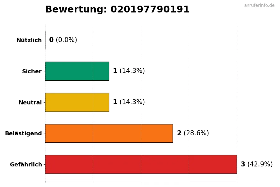 Diagramm, das die Benutzerbewertungen auf einer Skala von 1 bis 5 für die Nummer 020197790191 darstellt