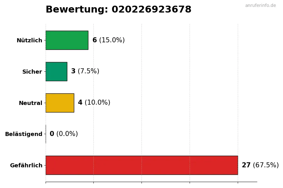 Diagramm, das die Benutzerbewertungen auf einer Skala von 1 bis 5 für die Nummer 020226923678 darstellt