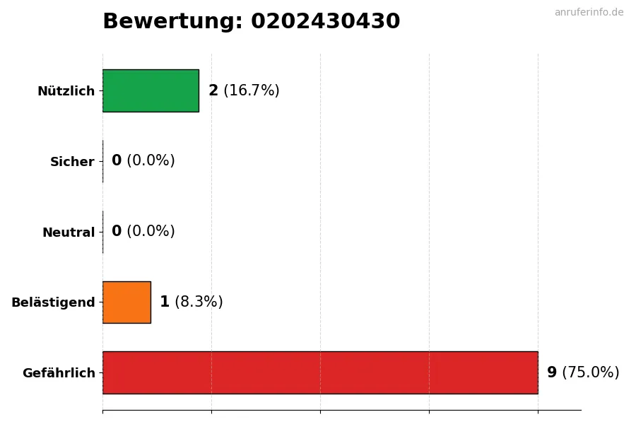 Diagramm, das die Benutzerbewertungen auf einer Skala von 1 bis 5 für die Nummer 0202430430 darstellt