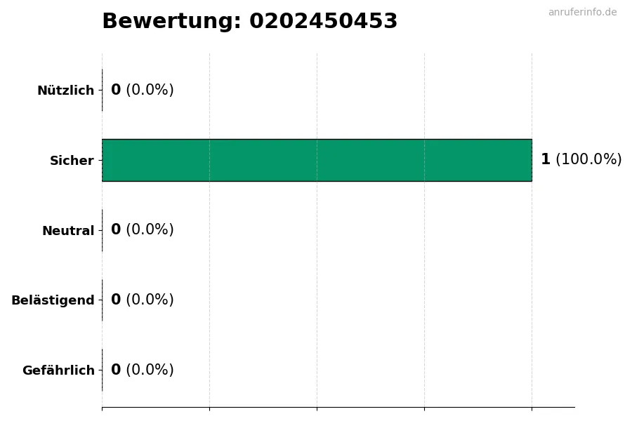 Diagramm, das die Benutzerbewertungen auf einer Skala von 1 bis 5 für die Nummer 0202450453 darstellt