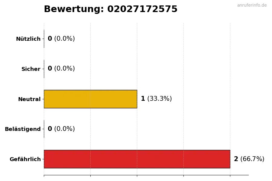 Diagramm, das die Benutzerbewertungen auf einer Skala von 1 bis 5 für die Nummer 02027172575 darstellt