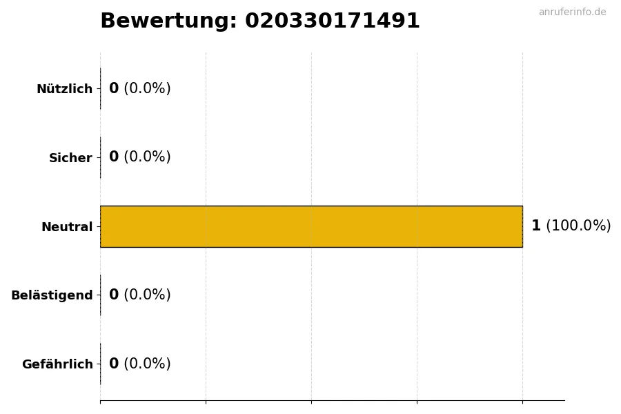 Diagramm, das die Benutzerbewertungen auf einer Skala von 1 bis 5 für die Nummer 020330171491 darstellt