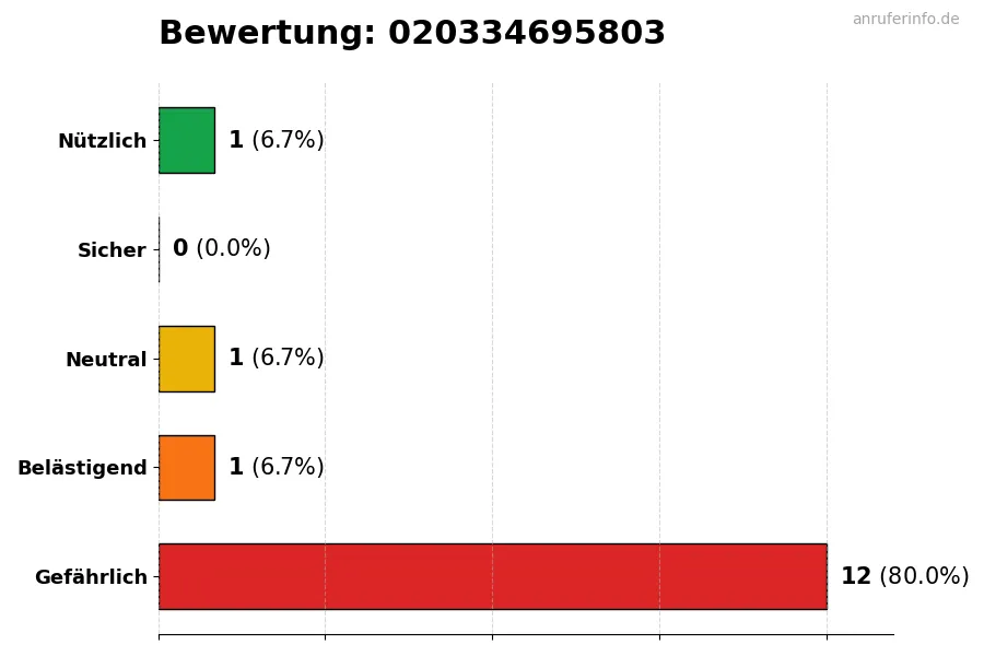 Diagramm, das die Benutzerbewertungen auf einer Skala von 1 bis 5 für die Nummer 020334695803 darstellt