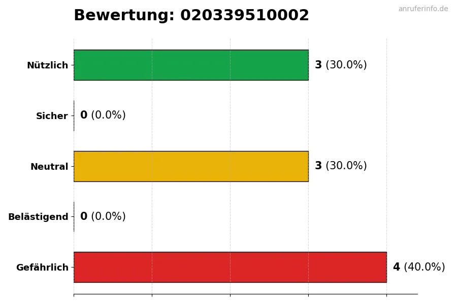 Diagramm, das die Benutzerbewertungen auf einer Skala von 1 bis 5 für die Nummer 020339510002 darstellt