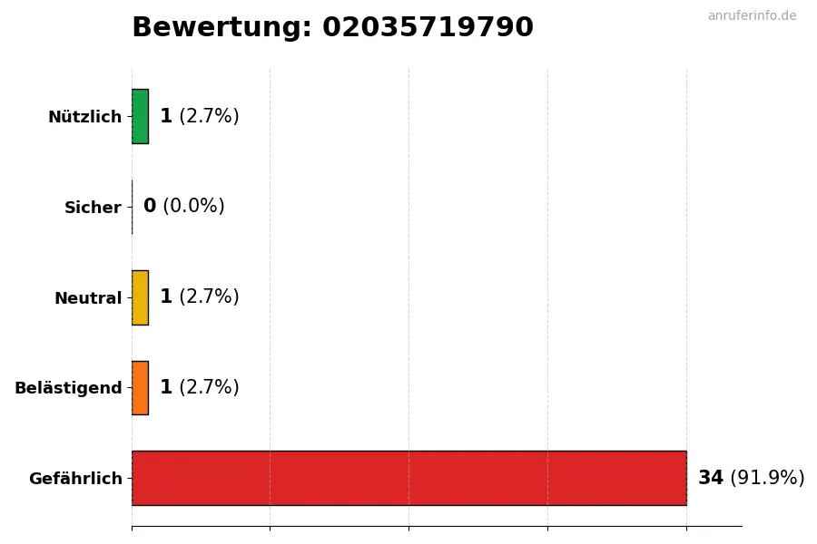 Diagramm, das die Benutzerbewertungen auf einer Skala von 1 bis 5 für die Nummer 02035719790 darstellt