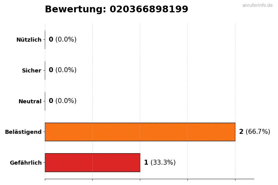 Diagramm, das die Benutzerbewertungen auf einer Skala von 1 bis 5 für die Nummer 020366898199 darstellt