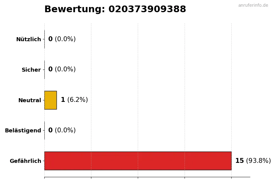 Diagramm, das die Benutzerbewertungen auf einer Skala von 1 bis 5 für die Nummer 020373909388 darstellt