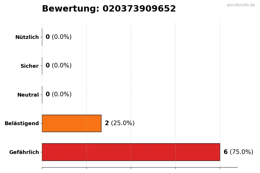 Diagramm, das die Benutzerbewertungen auf einer Skala von 1 bis 5 für die Nummer 020373909652 darstellt