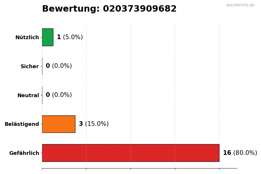 Diagramm, das die Benutzerbewertungen auf einer Skala von 1 bis 5 für die Nummer 020373909682 darstellt