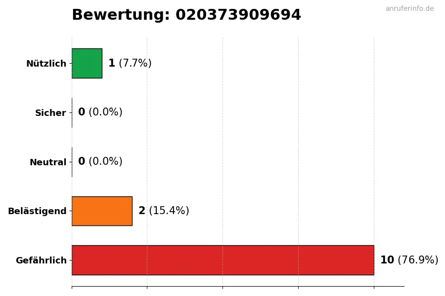 Diagramm, das die Benutzerbewertungen auf einer Skala von 1 bis 5 für die Nummer 020373909694 darstellt